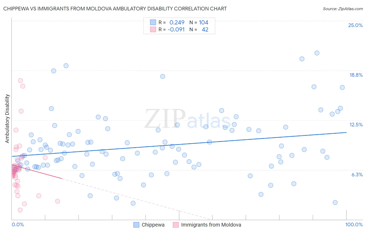 Chippewa vs Immigrants from Moldova Ambulatory Disability