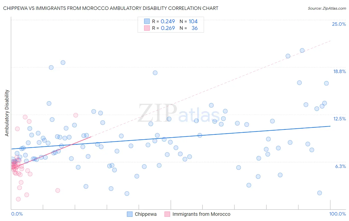 Chippewa vs Immigrants from Morocco Ambulatory Disability