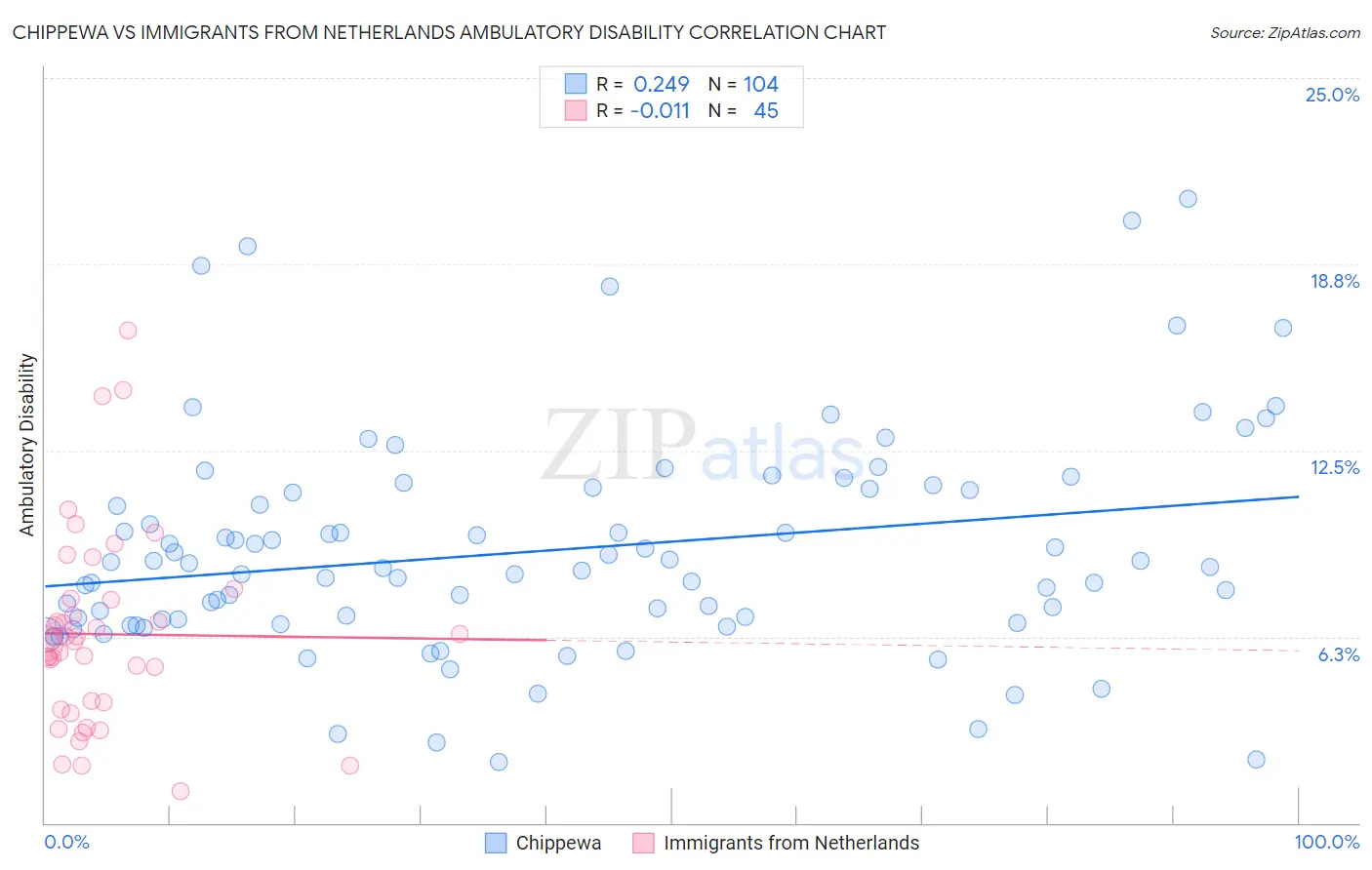 Chippewa vs Immigrants from Netherlands Ambulatory Disability