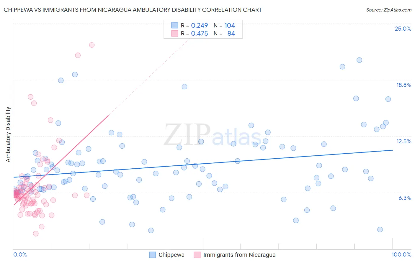 Chippewa vs Immigrants from Nicaragua Ambulatory Disability