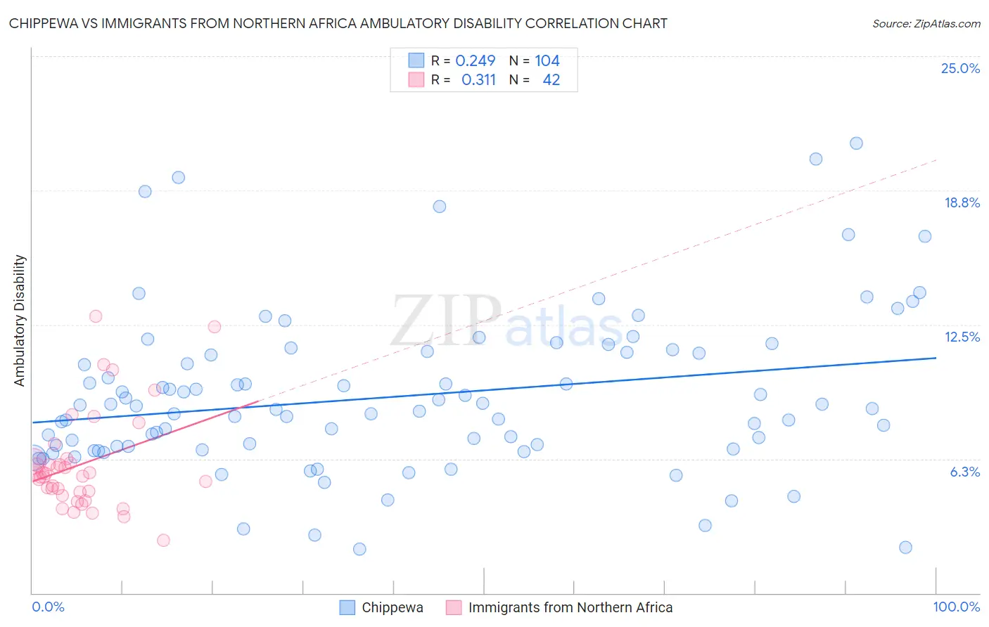 Chippewa vs Immigrants from Northern Africa Ambulatory Disability