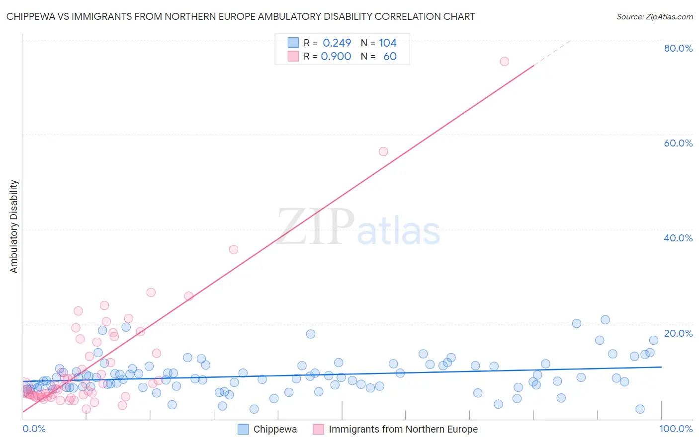 Chippewa vs Immigrants from Northern Europe Ambulatory Disability