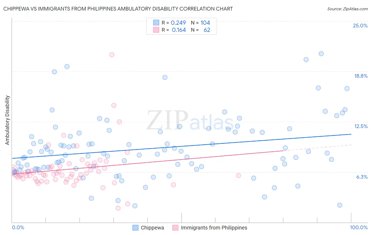 Chippewa vs Immigrants from Philippines Ambulatory Disability