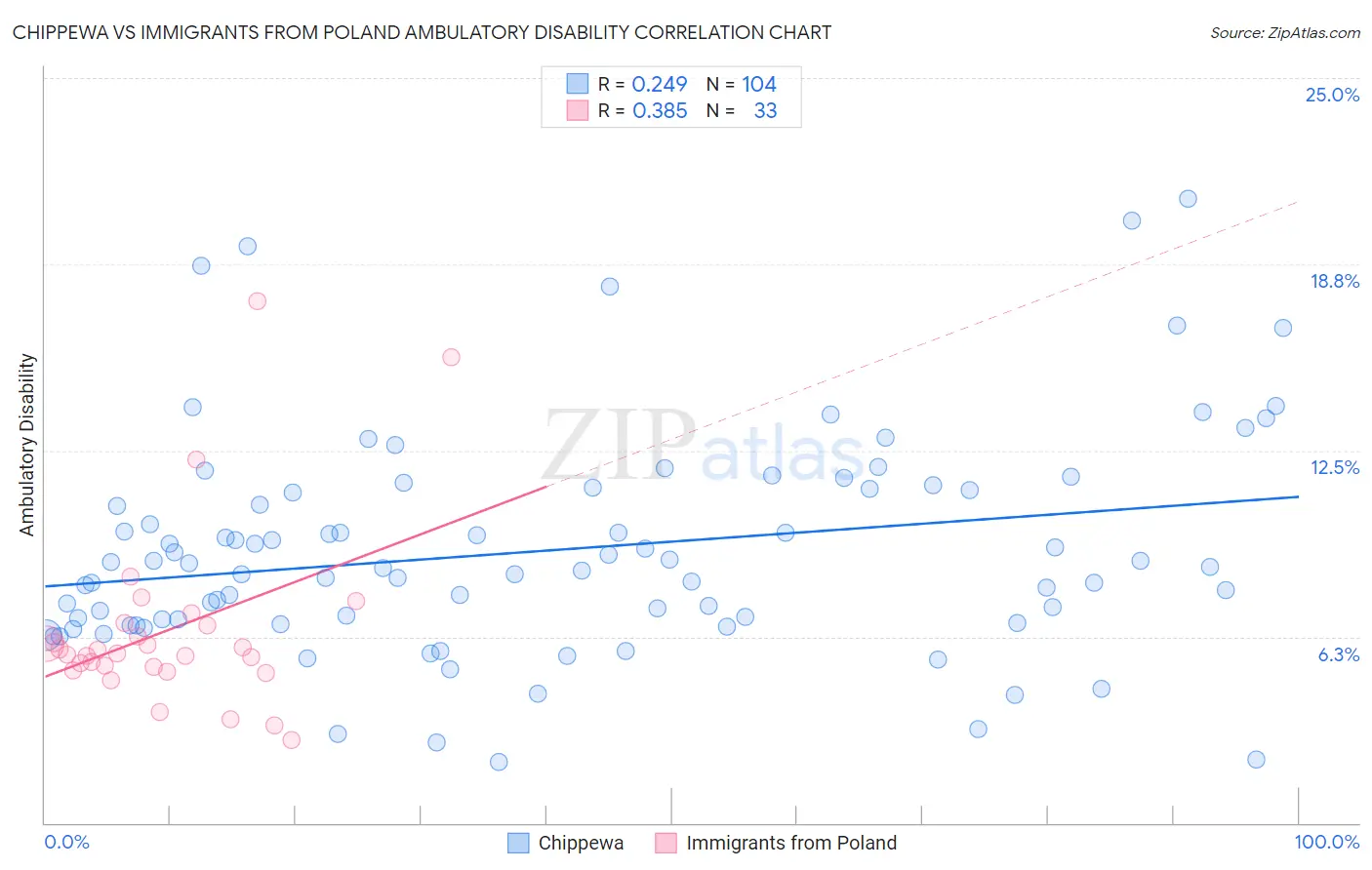 Chippewa vs Immigrants from Poland Ambulatory Disability