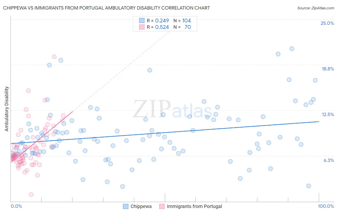 Chippewa vs Immigrants from Portugal Ambulatory Disability