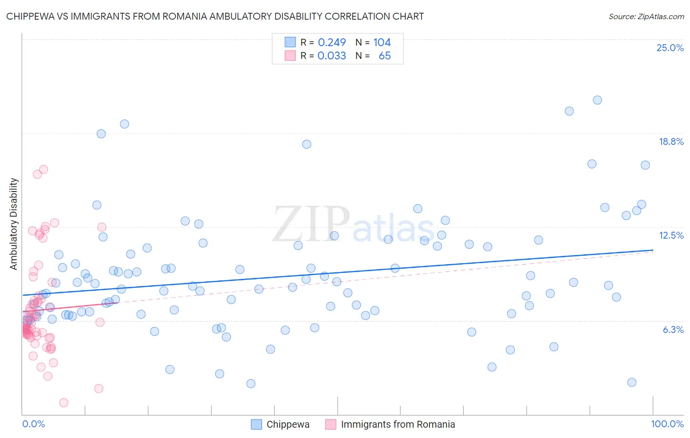 Chippewa vs Immigrants from Romania Ambulatory Disability