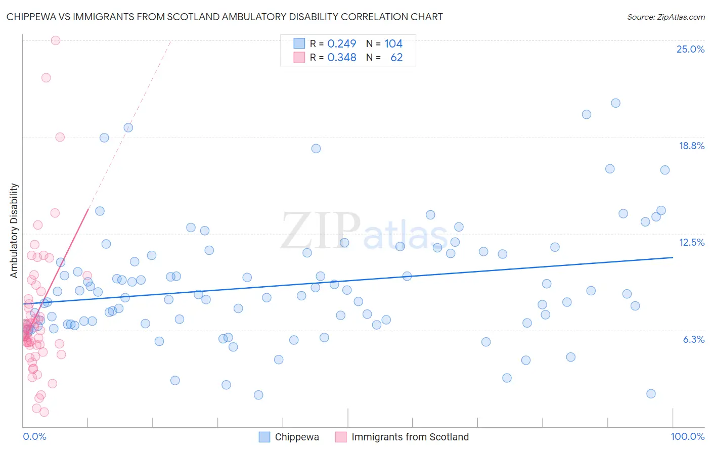 Chippewa vs Immigrants from Scotland Ambulatory Disability
