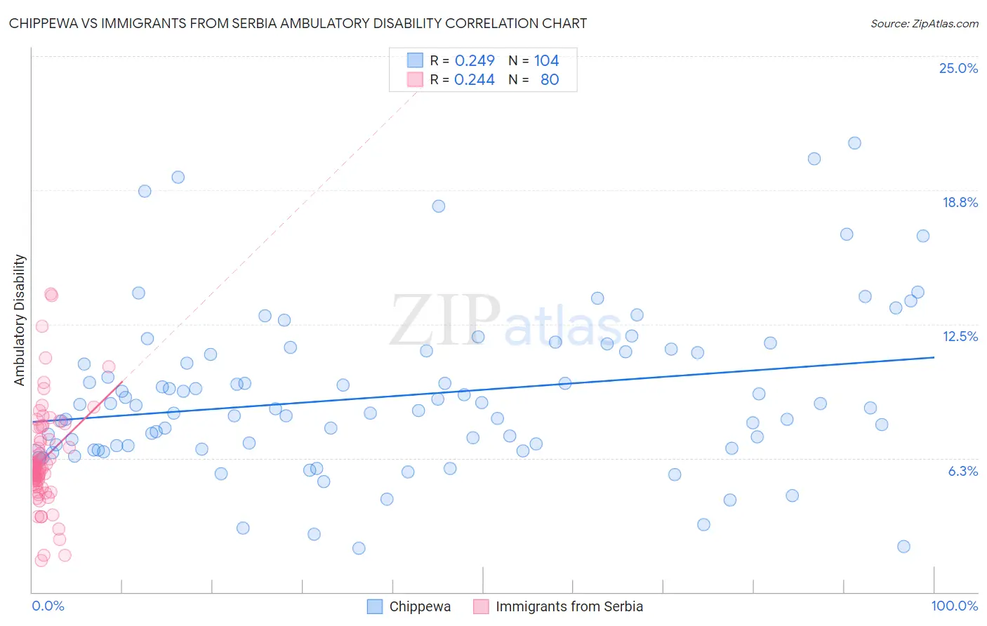 Chippewa vs Immigrants from Serbia Ambulatory Disability