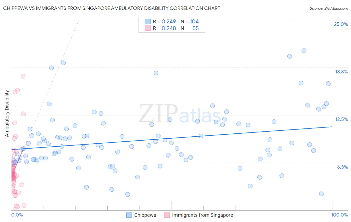 Chippewa vs Immigrants from Singapore Ambulatory Disability
