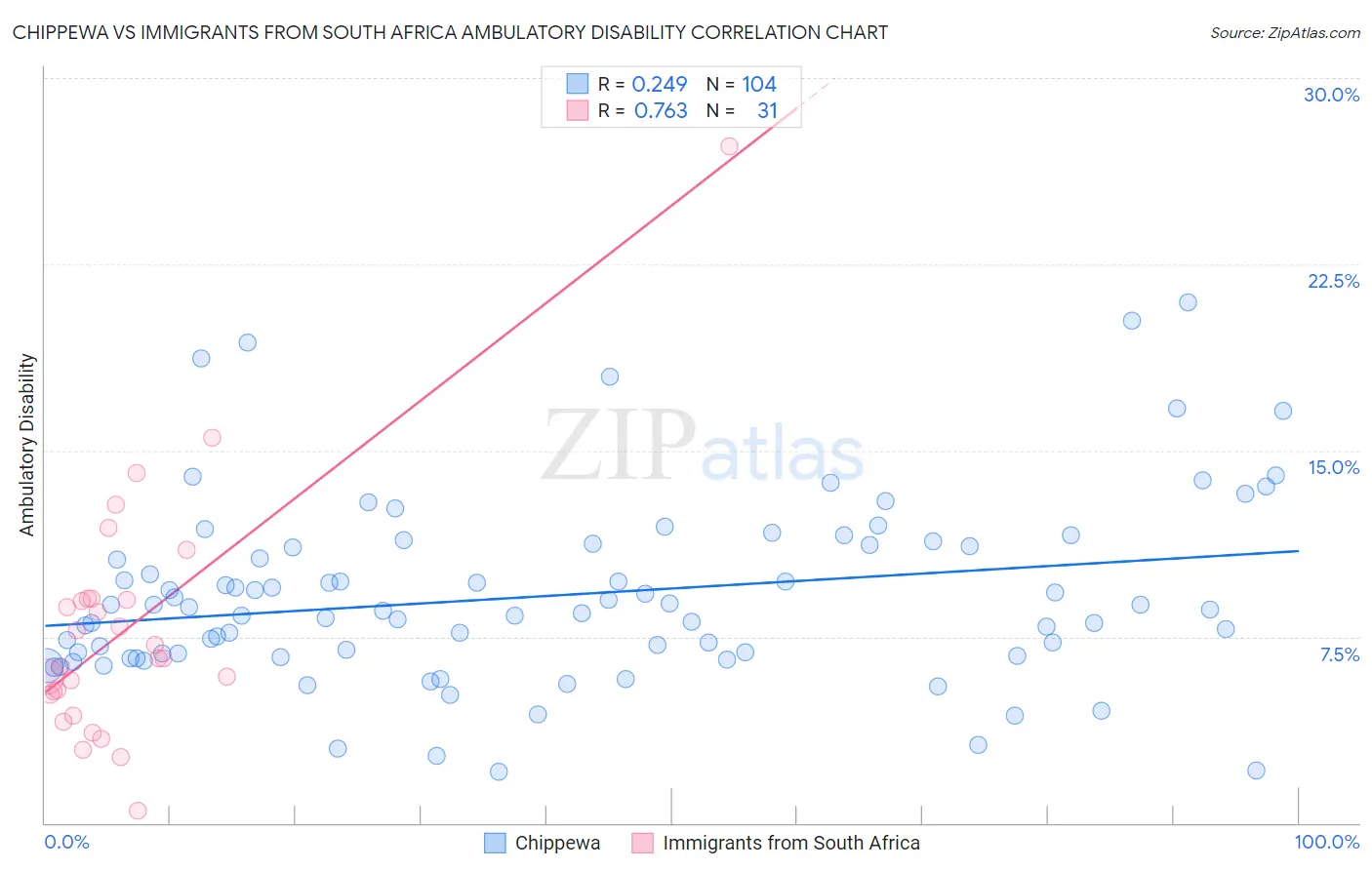 Chippewa vs Immigrants from South Africa Ambulatory Disability