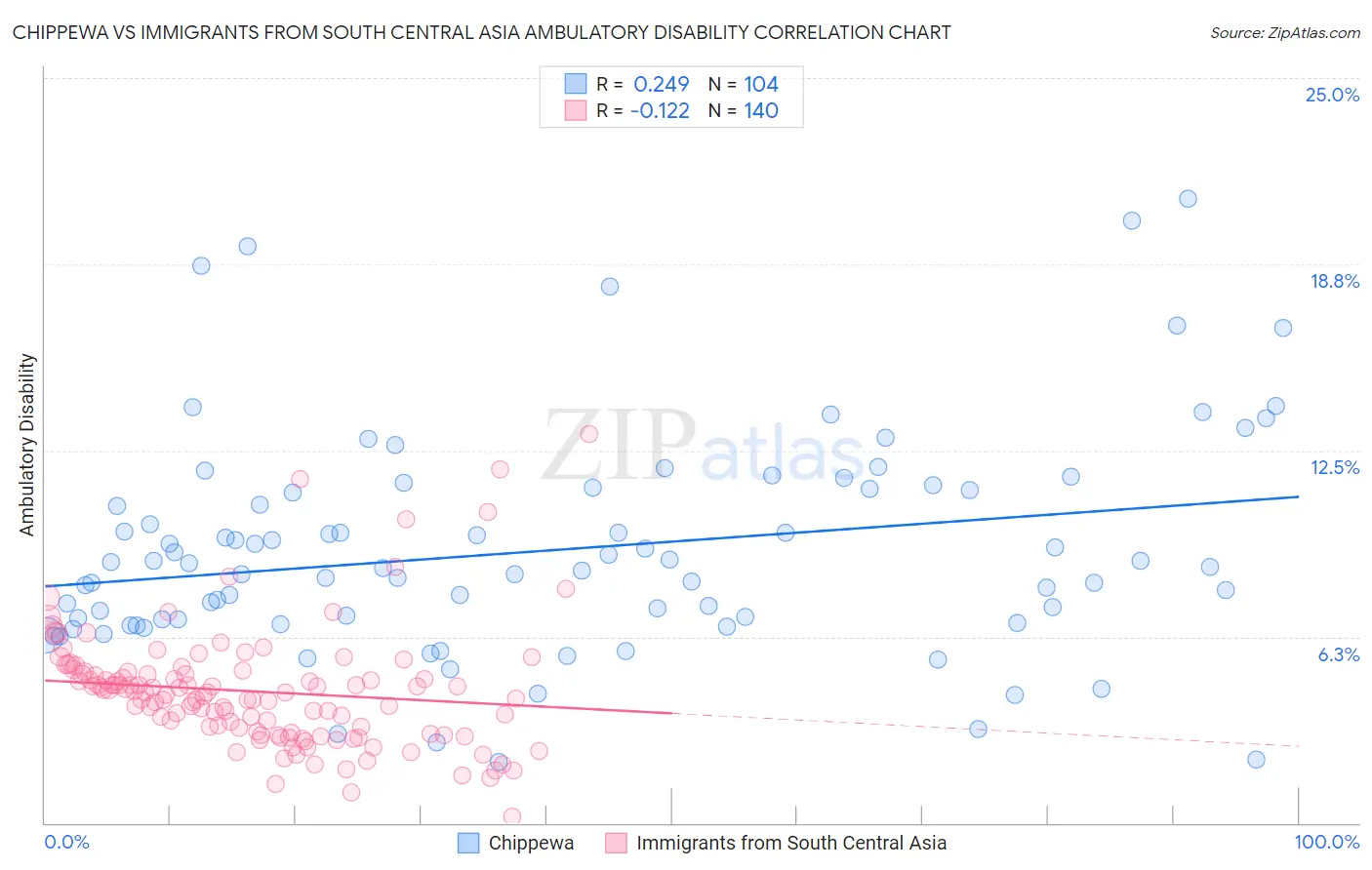 Chippewa vs Immigrants from South Central Asia Ambulatory Disability