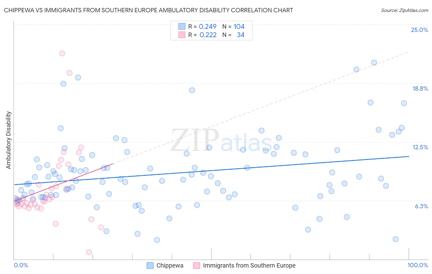 Chippewa vs Immigrants from Southern Europe Ambulatory Disability
