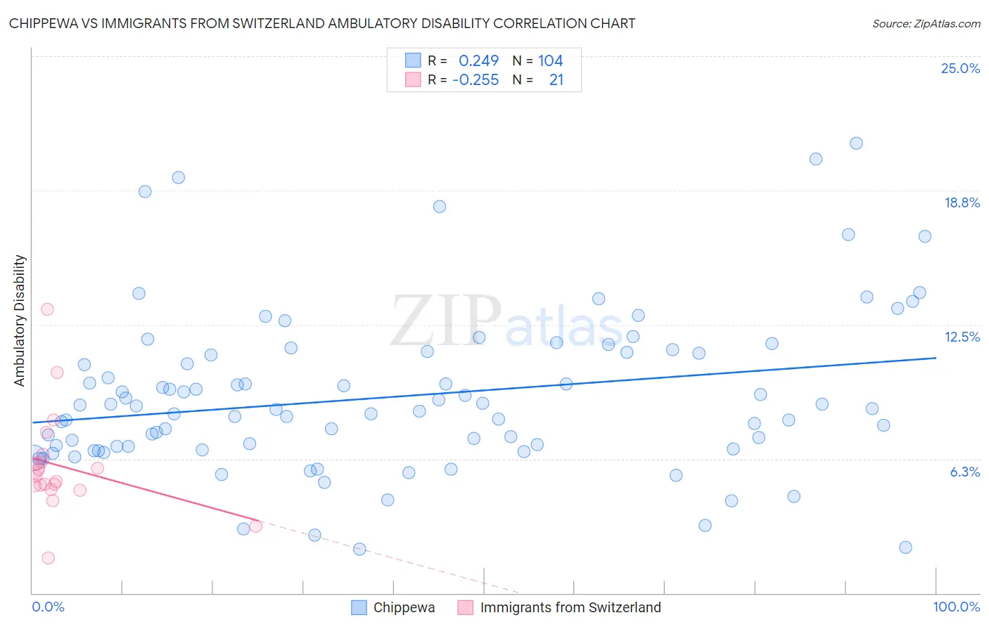 Chippewa vs Immigrants from Switzerland Ambulatory Disability