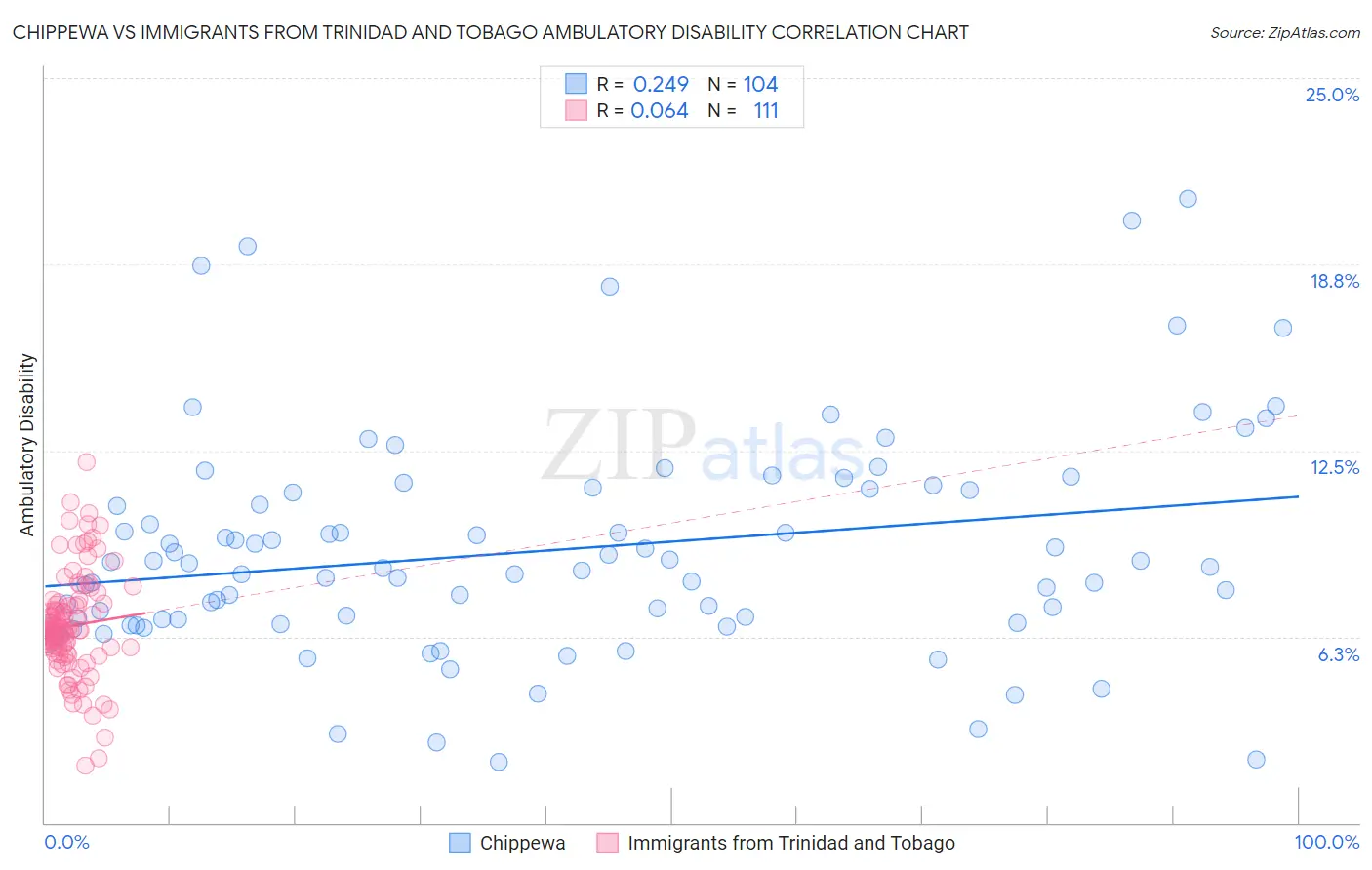 Chippewa vs Immigrants from Trinidad and Tobago Ambulatory Disability