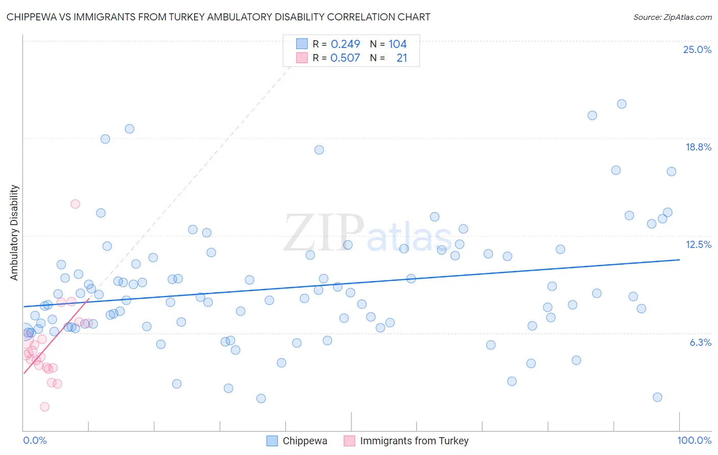 Chippewa vs Immigrants from Turkey Ambulatory Disability
