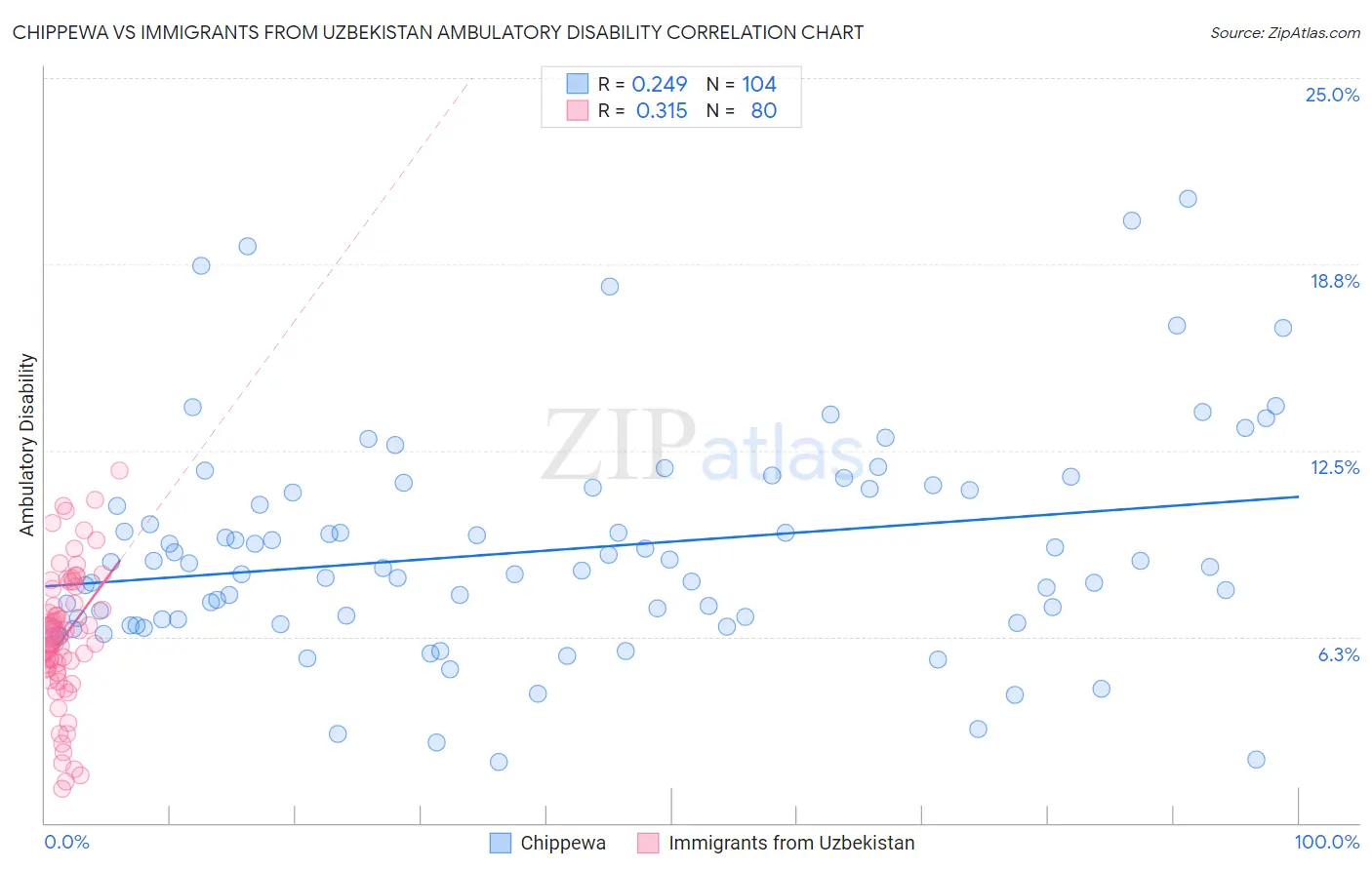 Chippewa vs Immigrants from Uzbekistan Ambulatory Disability