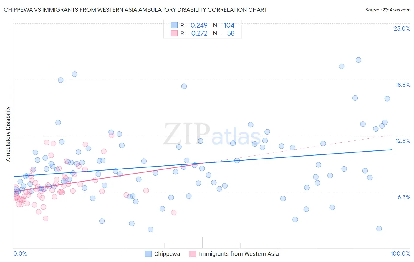 Chippewa vs Immigrants from Western Asia Ambulatory Disability