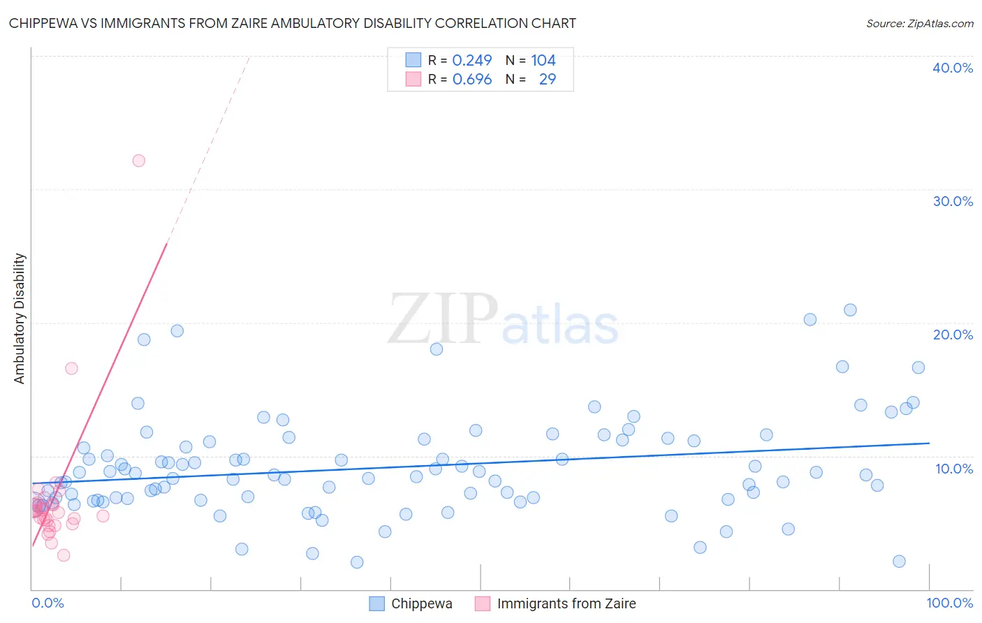 Chippewa vs Immigrants from Zaire Ambulatory Disability