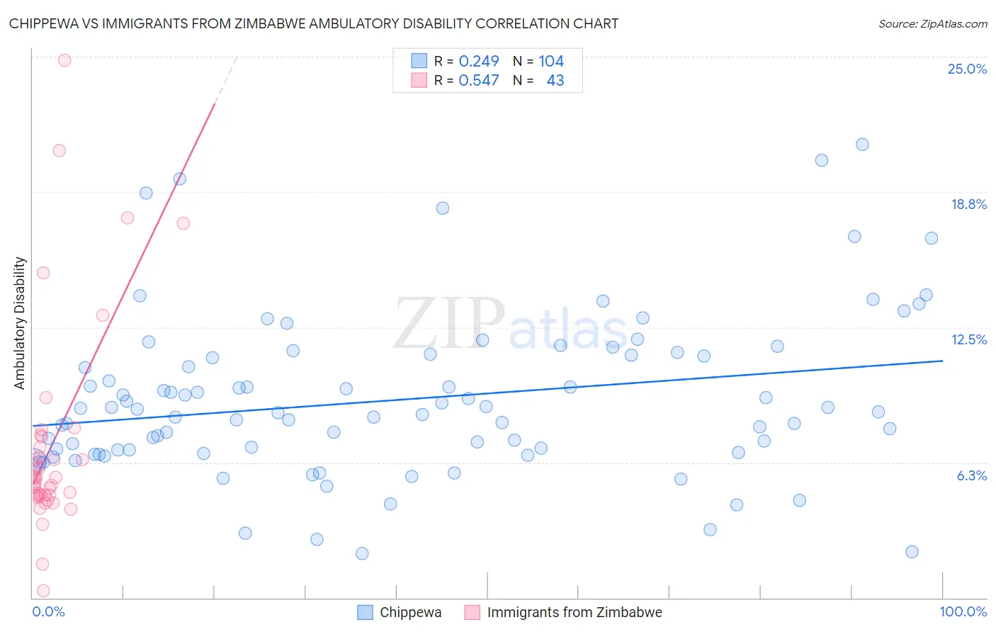 Chippewa vs Immigrants from Zimbabwe Ambulatory Disability