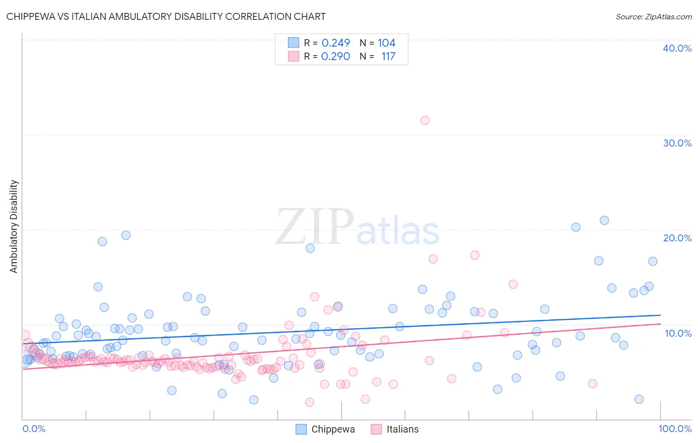 Chippewa vs Italian Ambulatory Disability