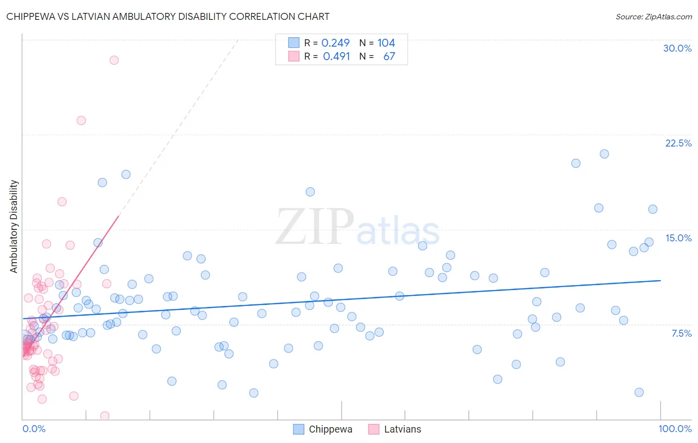 Chippewa vs Latvian Ambulatory Disability
