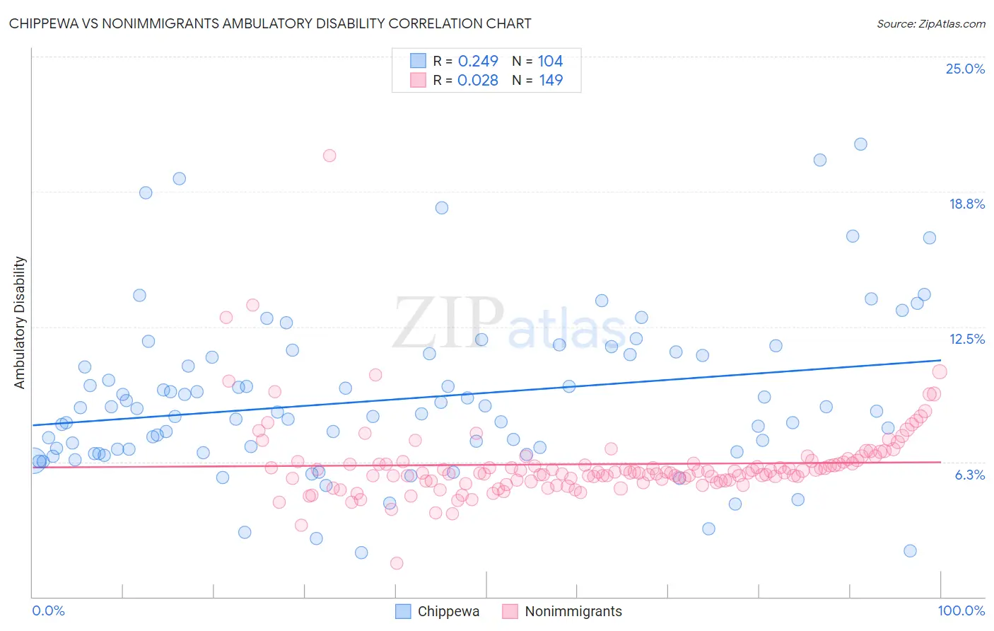 Chippewa vs Nonimmigrants Ambulatory Disability