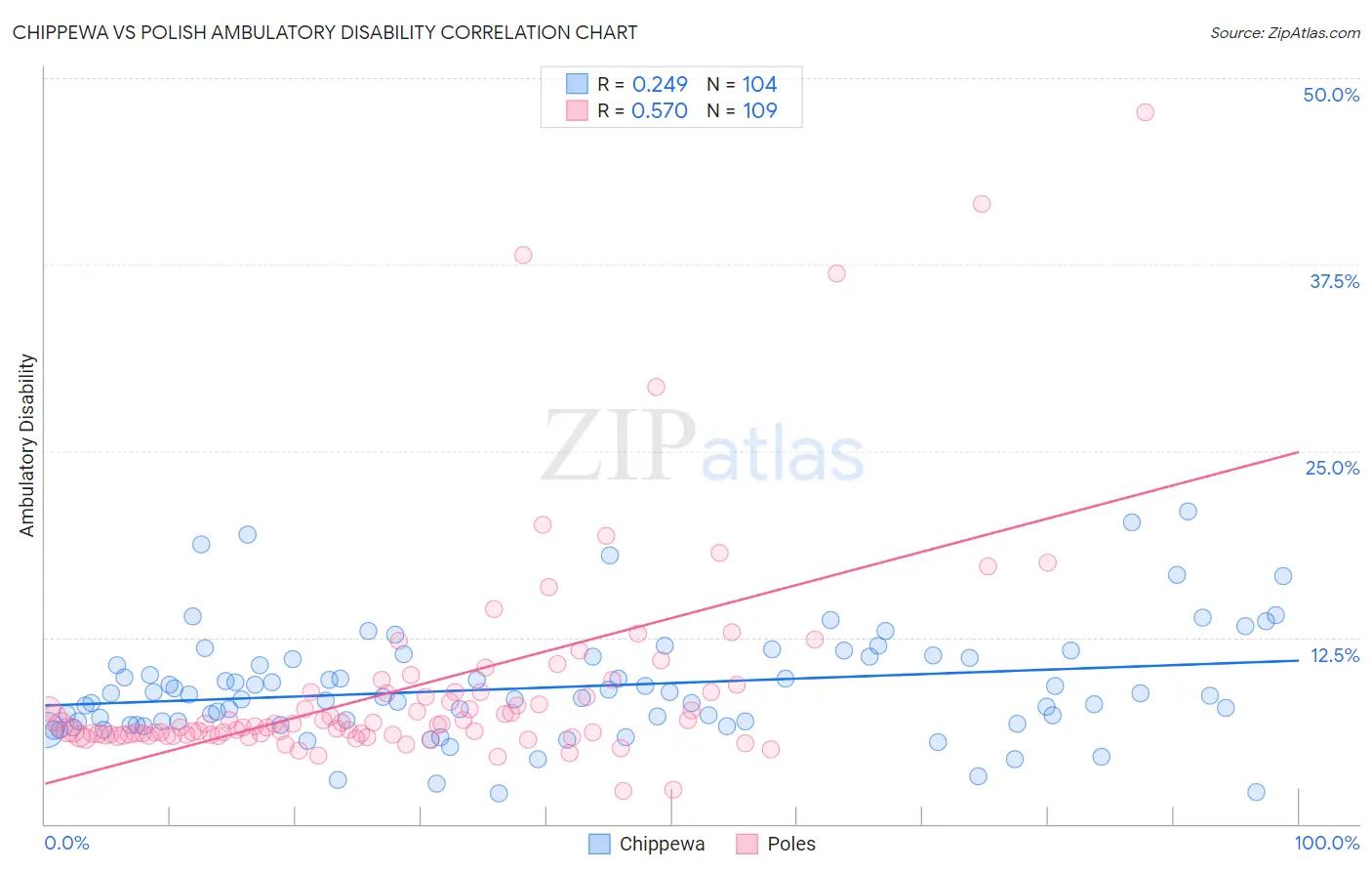 Chippewa vs Polish Ambulatory Disability