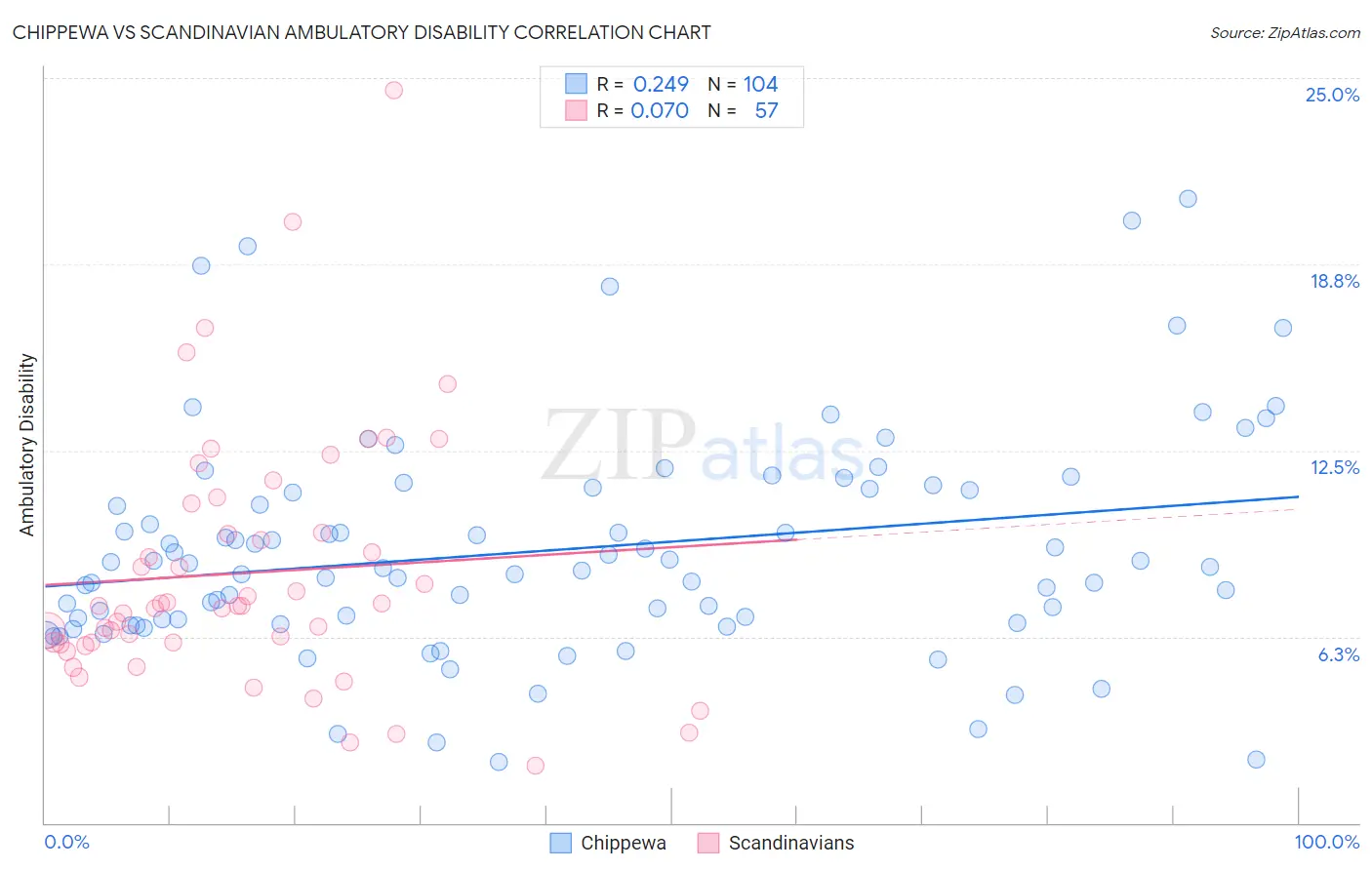 Chippewa vs Scandinavian Ambulatory Disability