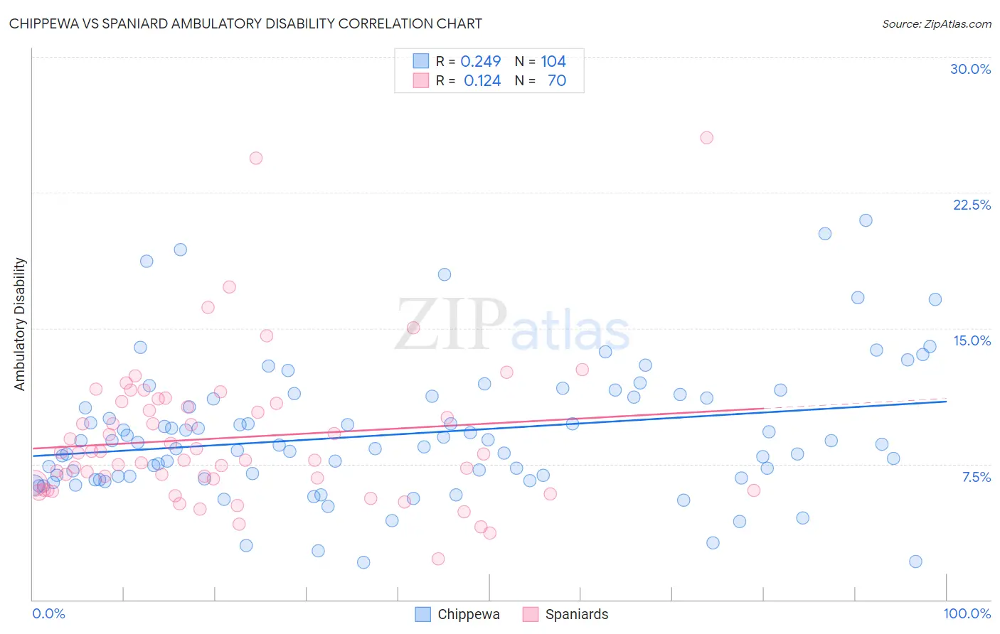 Chippewa vs Spaniard Ambulatory Disability