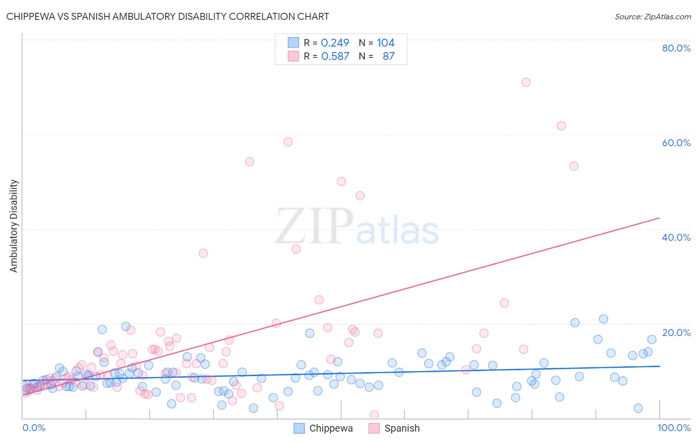 Chippewa vs Spanish Ambulatory Disability