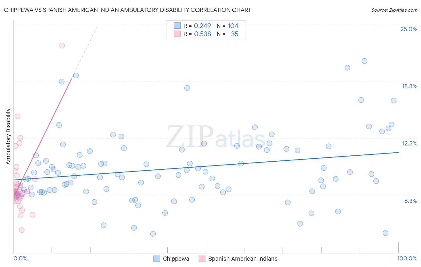 Chippewa vs Spanish American Indian Ambulatory Disability