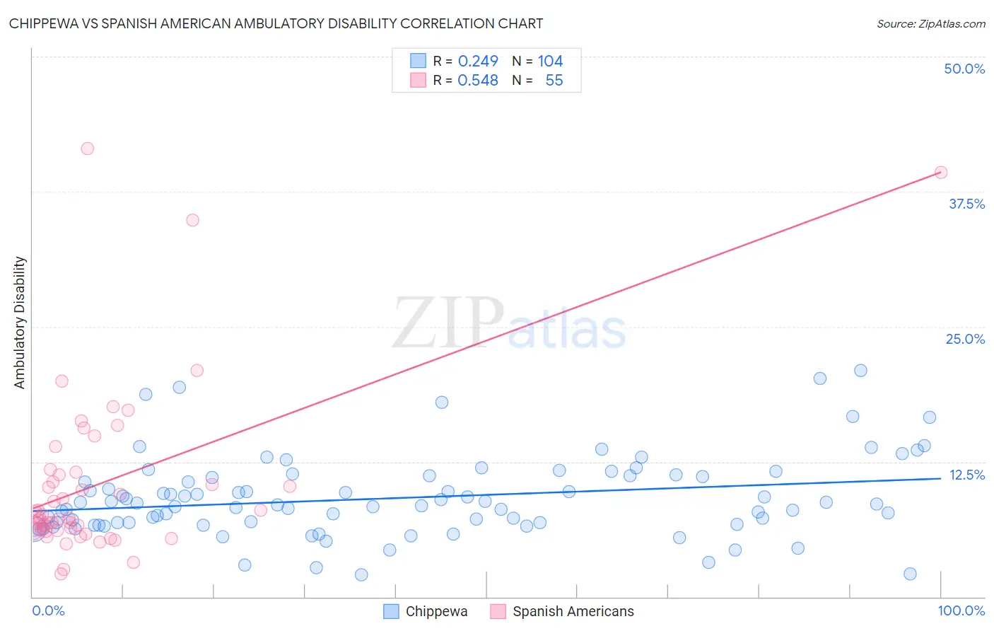 Chippewa vs Spanish American Ambulatory Disability