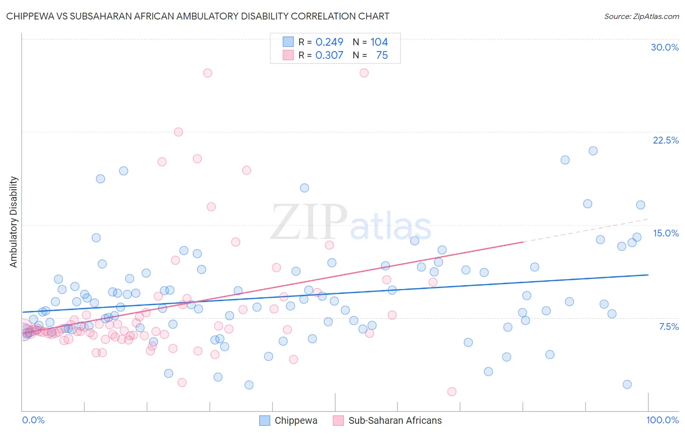 Chippewa vs Subsaharan African Ambulatory Disability