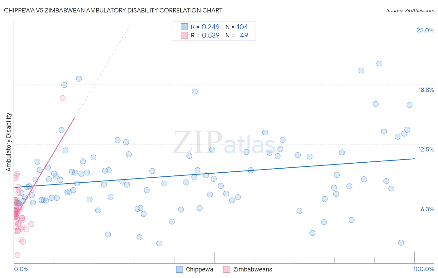 Chippewa vs Zimbabwean Ambulatory Disability
