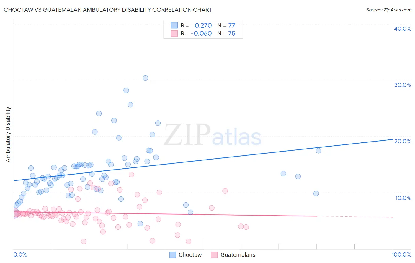 Choctaw vs Guatemalan Ambulatory Disability