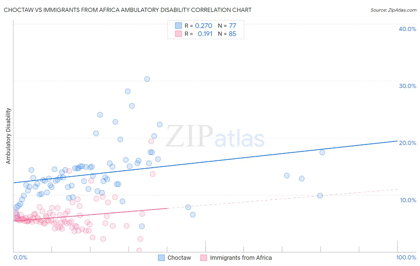 Choctaw vs Immigrants from Africa Ambulatory Disability