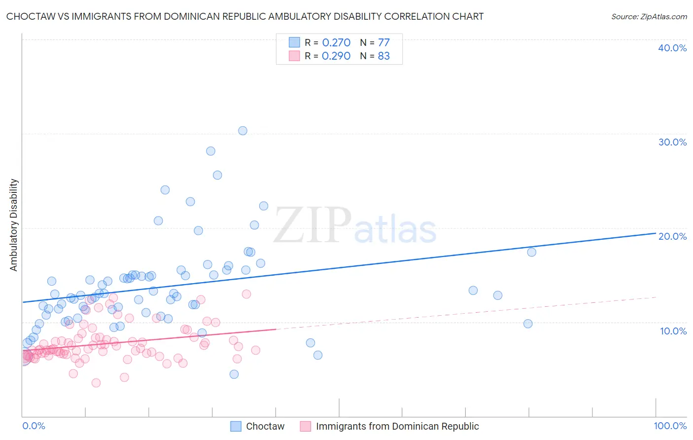 Choctaw vs Immigrants from Dominican Republic Ambulatory Disability