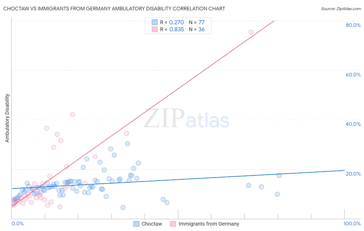 Choctaw vs Immigrants from Germany Ambulatory Disability