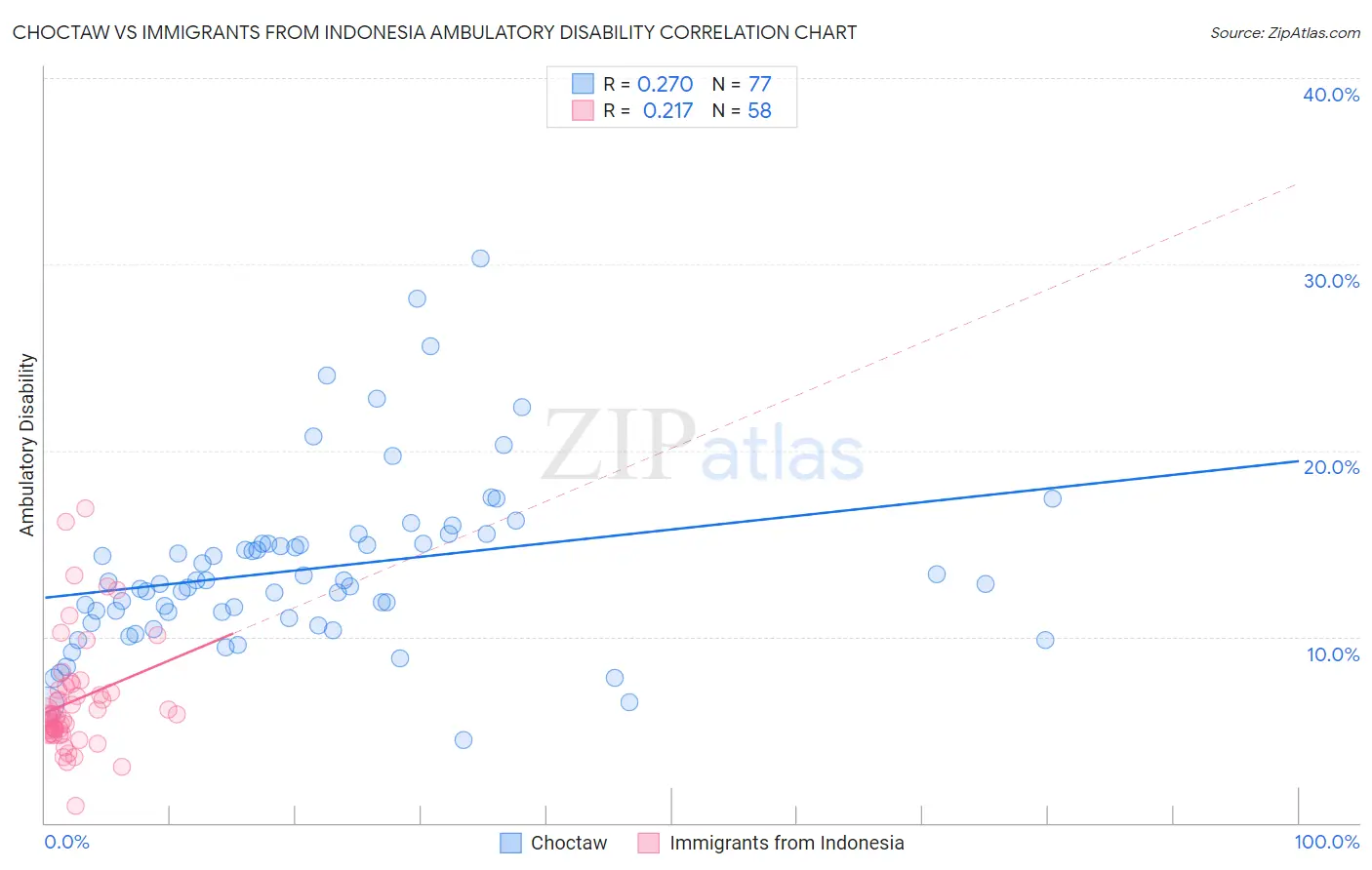 Choctaw vs Immigrants from Indonesia Ambulatory Disability