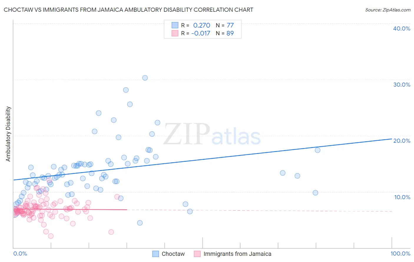 Choctaw vs Immigrants from Jamaica Ambulatory Disability