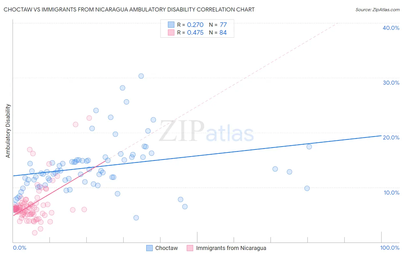 Choctaw vs Immigrants from Nicaragua Ambulatory Disability