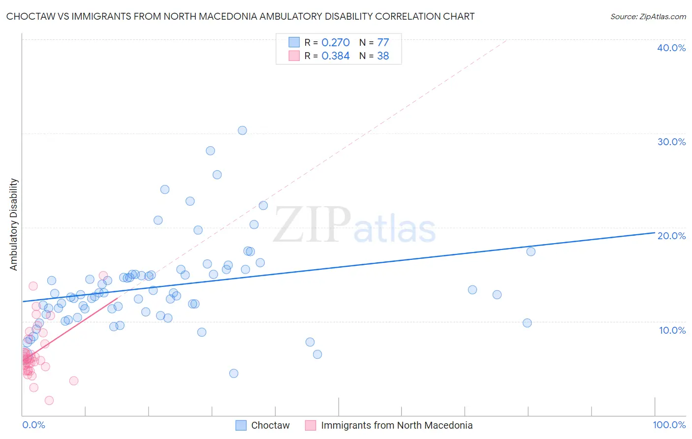 Choctaw vs Immigrants from North Macedonia Ambulatory Disability