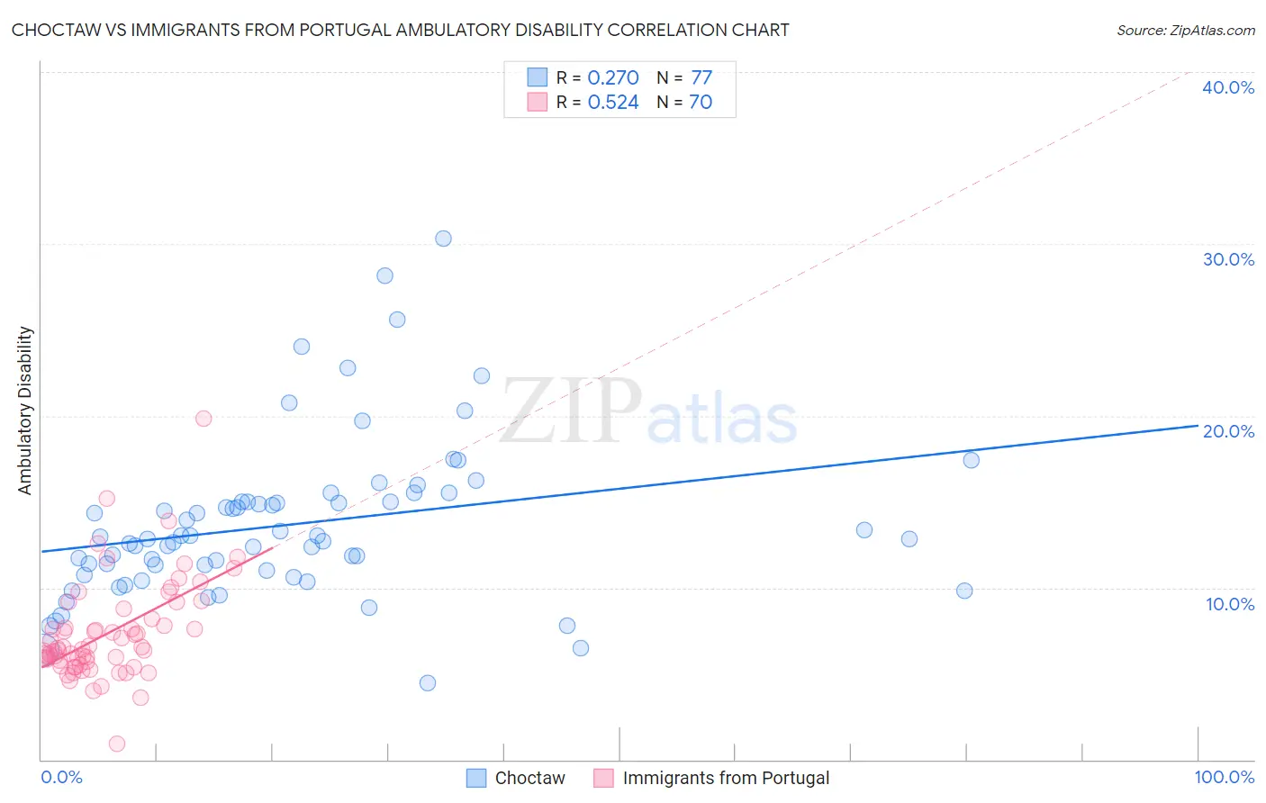 Choctaw vs Immigrants from Portugal Ambulatory Disability