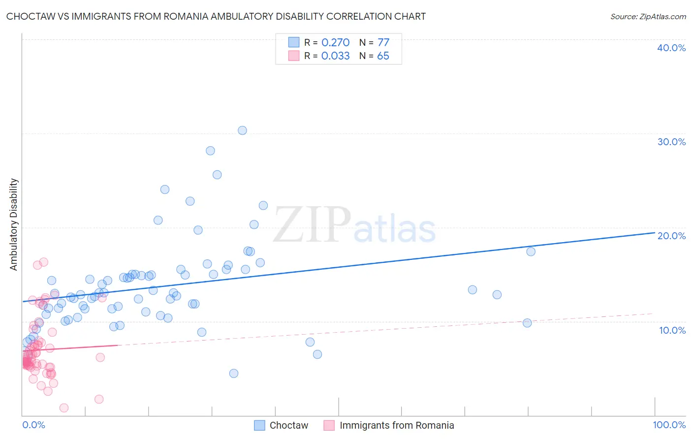 Choctaw vs Immigrants from Romania Ambulatory Disability