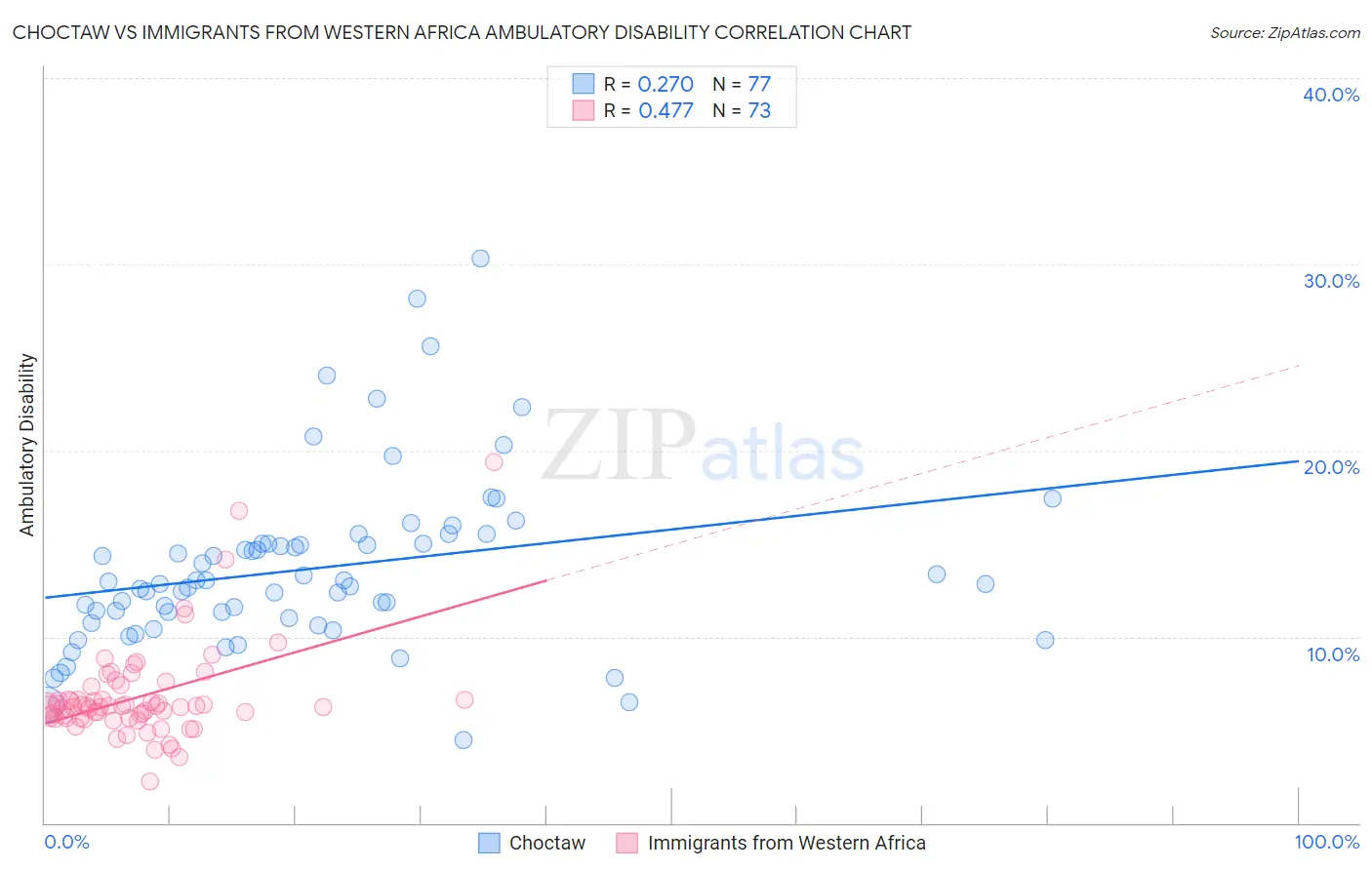 Choctaw vs Immigrants from Western Africa Ambulatory Disability