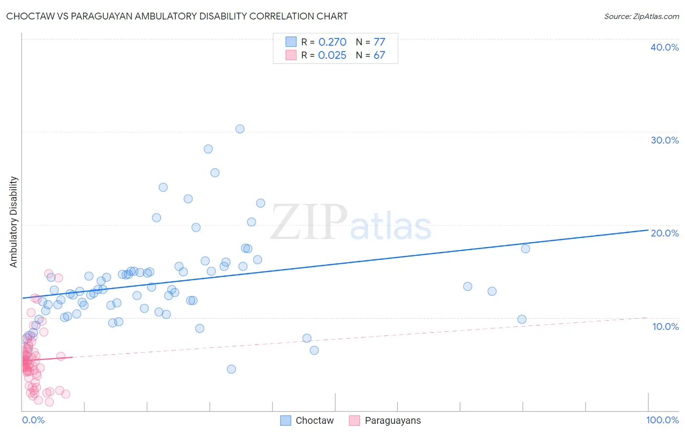Choctaw vs Paraguayan Ambulatory Disability