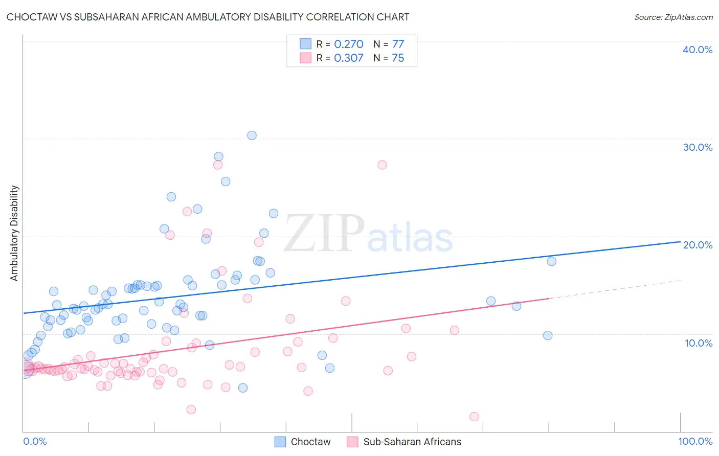 Choctaw vs Subsaharan African Ambulatory Disability