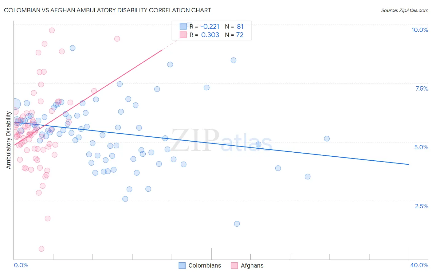 Colombian vs Afghan Ambulatory Disability