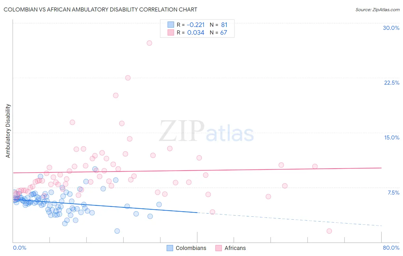 Colombian vs African Ambulatory Disability