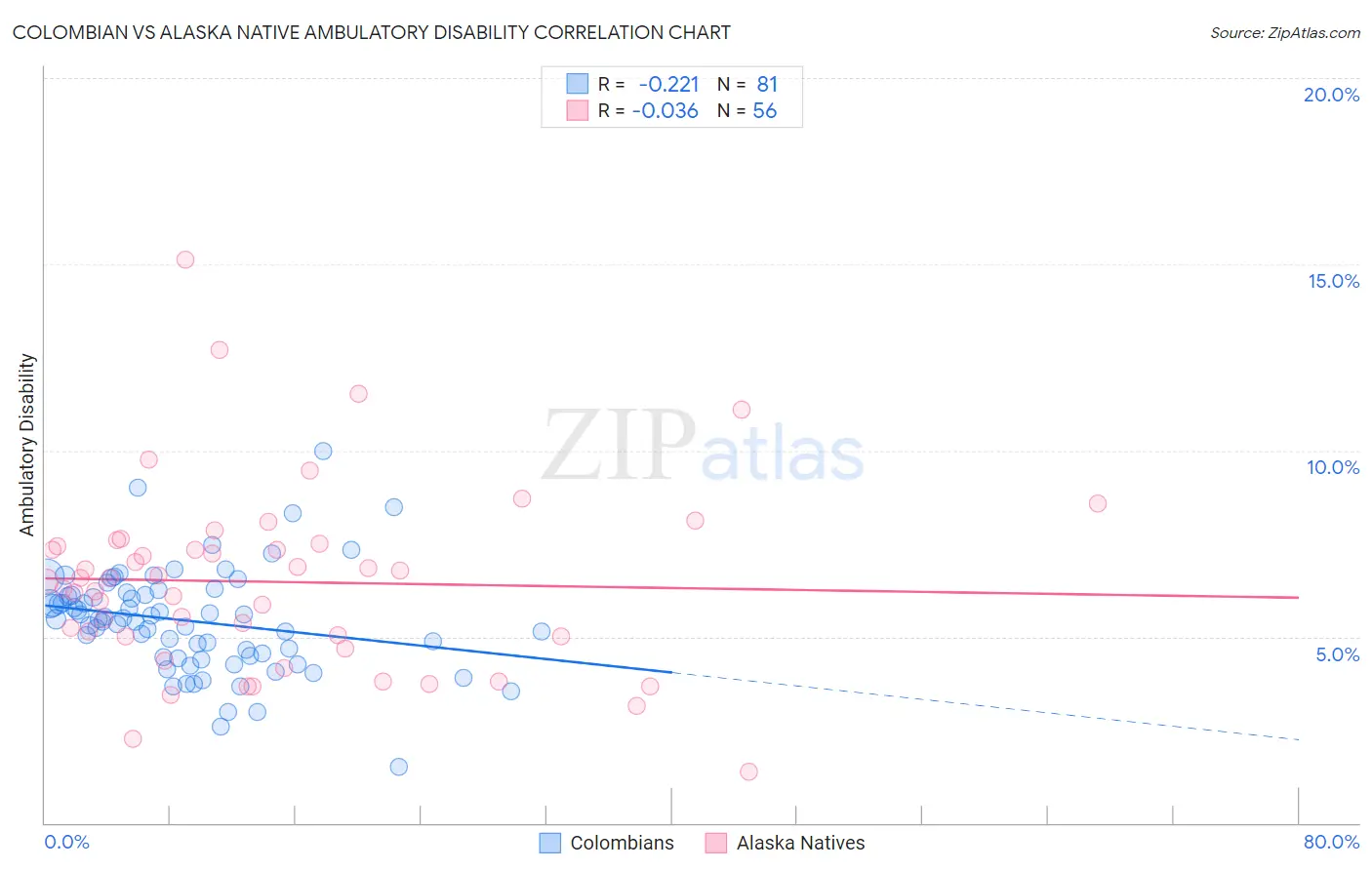 Colombian vs Alaska Native Ambulatory Disability